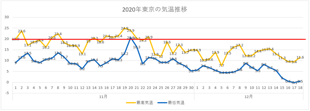 東京の気温推移（2020年11月・12月）
