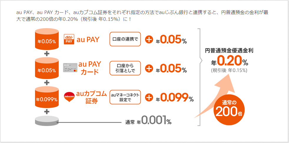 auじぶん銀行で年利0.20%を適用するための条件