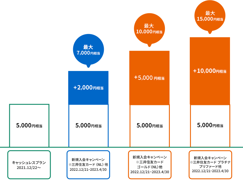 三井住友カード利用キャンペーン